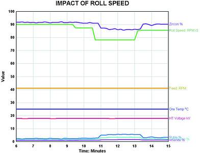Figure 3. Impact of roll speed